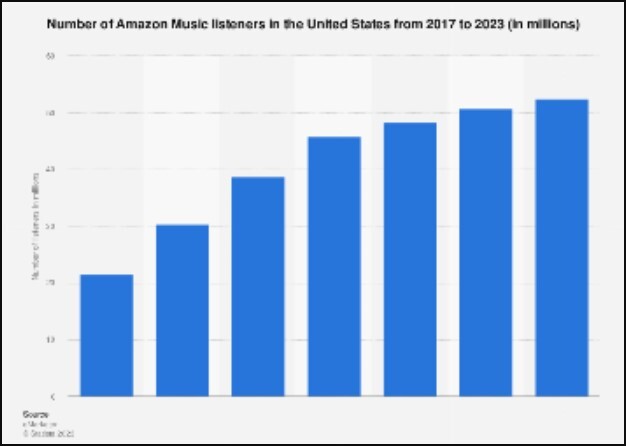 Amazon Music American User Stats